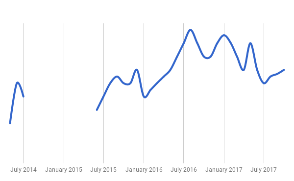 Ravi HackerEarth Productivity Chart