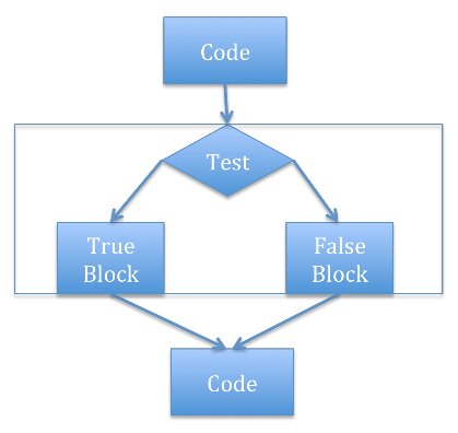 Branching code in Python