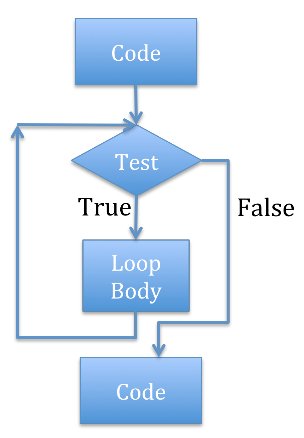 Iteration or Looping in Python